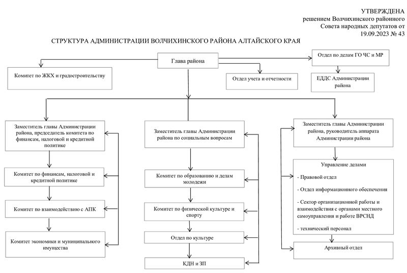 Структура благотворительного фонда в схеме